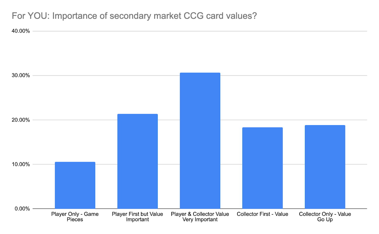 card value importance – Wonders of The First Collectible Card Game